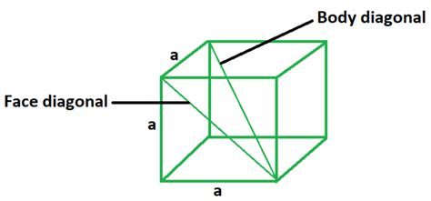 Diagonal Of A Cube Formula Geeksforgeeks