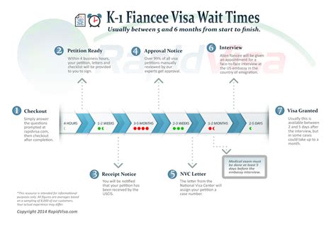 How Long Does The K 1 Fiancé Visa Process Take Rapidvisa®