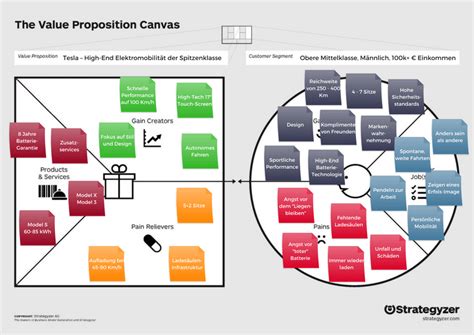 What are some better alternatives to this template? The value proposition canvas example