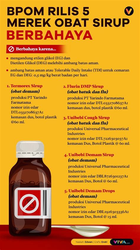 Infografik Bpom Rilis 5 Merek Obat Sirup Berbahaya
