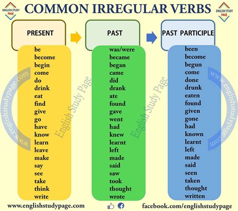 The Most Common Irregular Verb List English Study Page