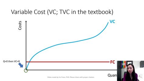 Cost Curves 1 Fixed Costs Fc Variabls Costs Vc And Total Costs