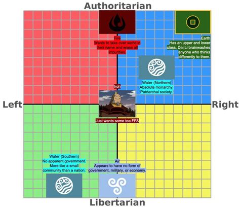 Avatar The Last Airbender Political Compass Rpoliticalcompassmemes