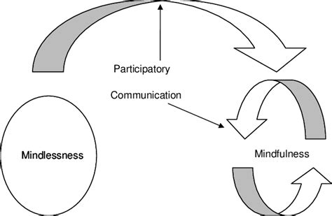 Participatory Communication Enacting And Sustaining Mindfulness
