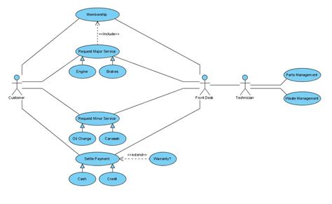 Uml Use Case Diagram Postcondition Implementation With Diagram Itecnote