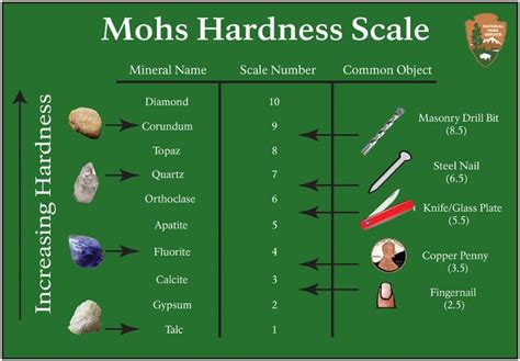 Mohs Hardness Scale Image Mohs Hardness Scale Moh Science Fair Projects