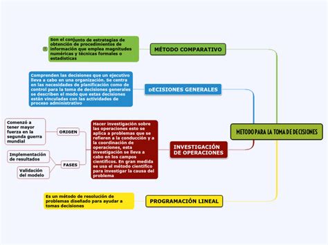 Metodo Para La Toma De Decisiones Mind Map