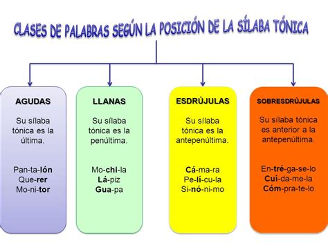 Lengua 5º A Y B Clases De Palabras Según La Sílaba Tónica