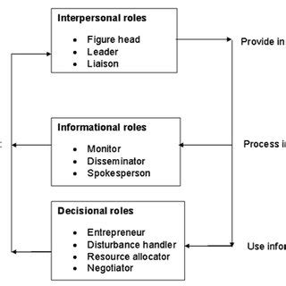 Managerial Roles Based On Qualification Download Scientific Diagram