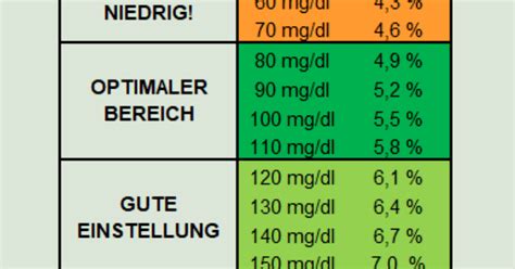 Diabetes Typ 2 Blutzuckerwerte Tabelle