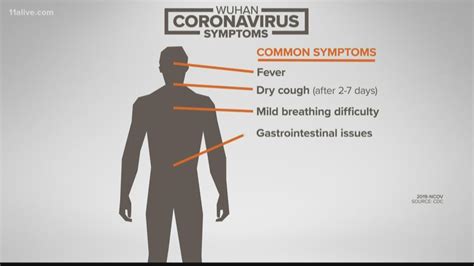 Coronavirus Symptoms What Should You Watch For