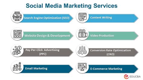 Top 8 Social Media Marketing Services You Should Follow In 2023