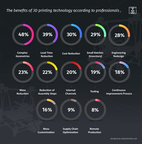 What Are The Benefits Of 3d Printing Technology Electronic Products