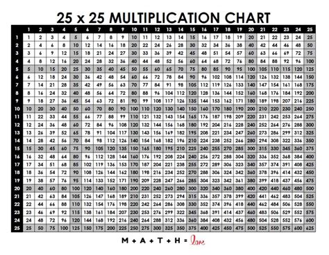 Multiplication Chart 1 500