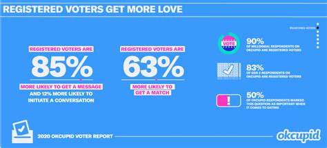 Voting Is Sexy Okcupid Says “i Voted” Is The New “i Love You ” Laptrinhx News