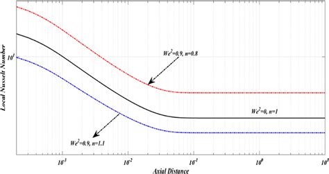 Local Nusselt Number For Both Shear Thinning And Shear Thickening Download Scientific Diagram