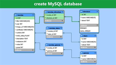 Create Mysql Database Mysql Workbench Tutorial Mysql Relational Database Management System
