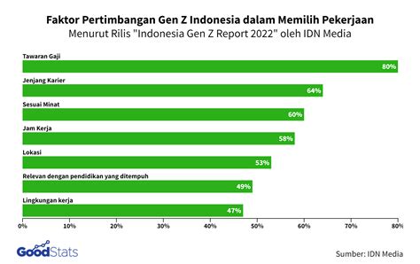 Apa Pertimbangan Utama Gen Z Indonesia Dalam Memilih Pekerjaan Goodstats