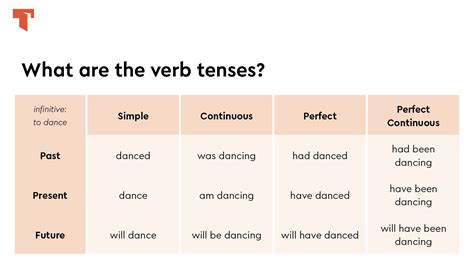 Types Of Verb Tenses And How To Use Them Thesaurus Com