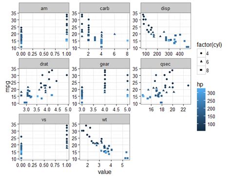 Plot Some Variables Against Many Others With Tidyr And Ggplot2