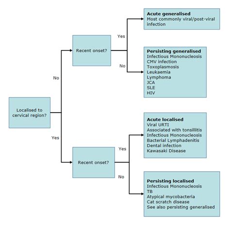 Clinical Practice Guidelines Cervical Lymphadenopathy Flowchart