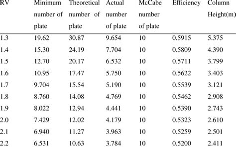 (1) where p a is the partial pressure x a is the mole fraction in the liquid phase. Effect of Relative Volatility on the Efficiency of the ...