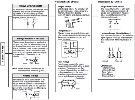Types of protection relays are mainly based on their characteristic, logic, on actuating parameter and in the mechanical relay, these closing and opening of relay contacts are done by mechanical. General-purpose Relays: Classifications | Technical Guide ...