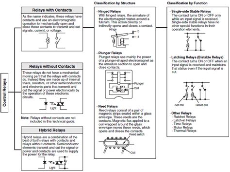 Relays can also have single or multiple contacts within a single package with the larger power examples of just some of the more common diagrams used for electrical relay contact types to. General-purpose Relays: Classifications | Technical Guide ...