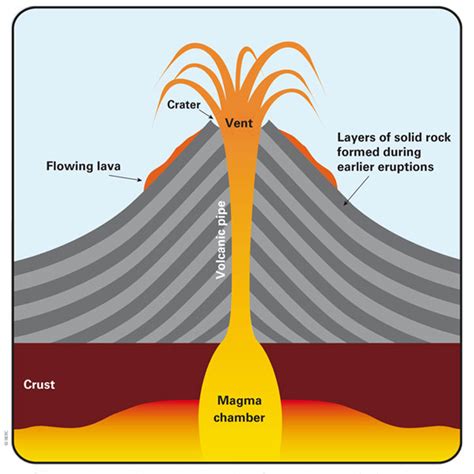 Geophysics What Makes Special A Volcanic Pipe To Be Stable Until The