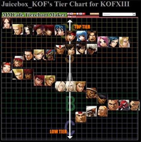 This guide will showcase all star tower defense tier list the best characters. King of Fighters 13 mega roundup, Juicebox edition: Run speed tiers, multiple character ...