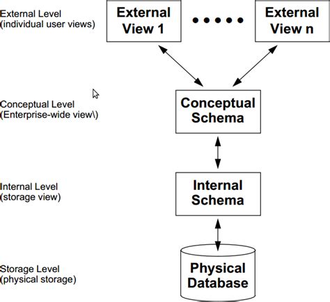 3 Tier Schema Architecture In Dbms