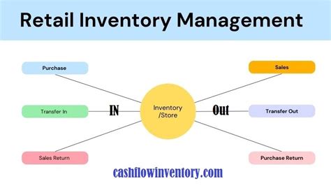 Retail Inventory Management The Ultimate Guide For Retailers