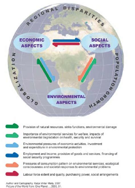 Interactions Between Economic Social And Environmental Aspects Of
