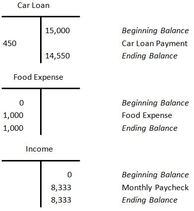 Debit and credit examples sal's surfboards sells 3 surfboards to a customer for $1,000. Your Map To The Maze Of Debits & Credits