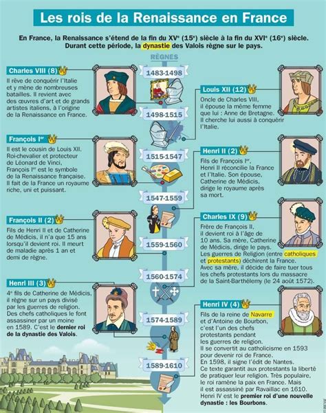 Les Rois De La Renaissance En France Educational Infographic