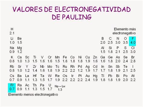 Valores De Electronegatividad De Pauling Buick