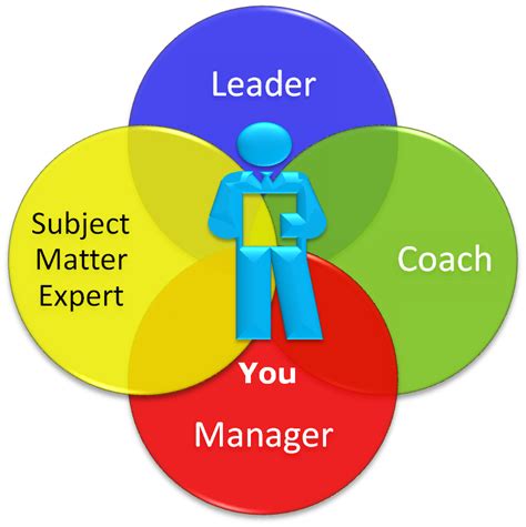 Your Critical People Roles Leader Manager And Coach Achieve