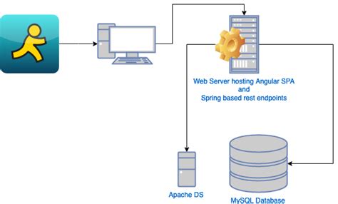 How To Query The Active Directory Using Spring Boot Ldaptemplate By Kbryan Better Programming
