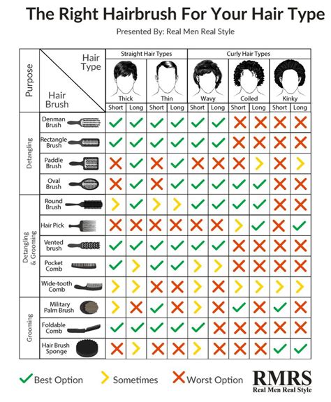 For men with long hair, styling products control hair, and minimize frizz. Best Hairbrush for Men's Hair Types Infographic