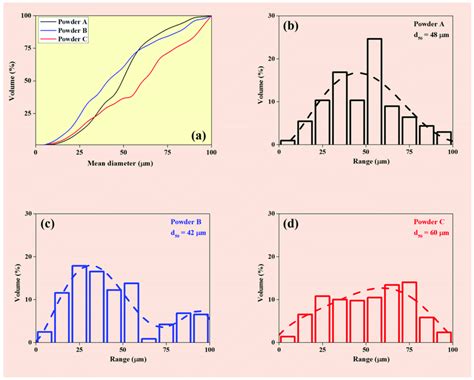 Particle Size Distribution For The Powders A Comparison Of Powders A