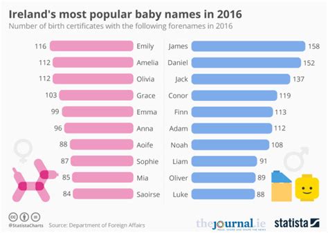 Aoife And Saoirse Finn And Noah Irelands Ten Most Popular Baby Names