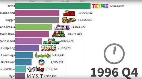 Data Expert Beautifully Charts Top Selling Video Games Of Last 30 Years