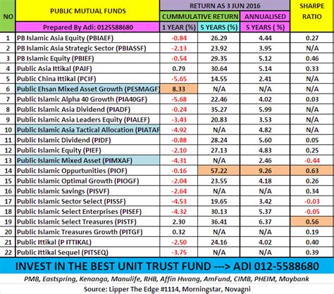 With minimum investments of rm500 or rm1,000, unit trust remains one of the easiest and most accessible. UNIT TRUST MALAYSIA: TOP 10 BEST PERFORMING UNIT TRUST ...