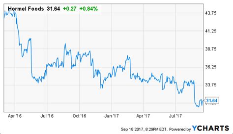 Dean foods is a leading food and beverage company in the united states. The 6 Things That Could Make Hormel's Stock Go Rotten ...