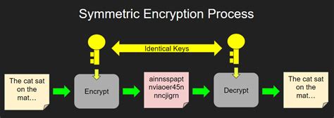 Symmetric Encryption A Level Computer Science