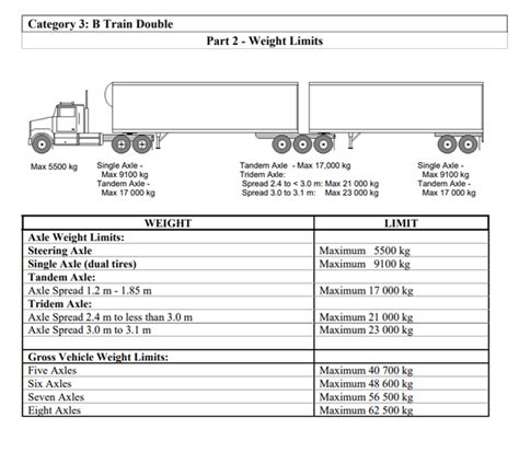 Tractor Trailer Axle Weight Limits