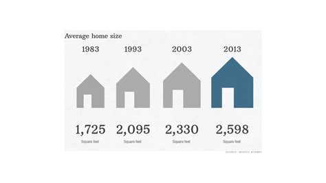 In america, the average bedroom size is 11 feet by 12 feet. America's homes are bigger than ever