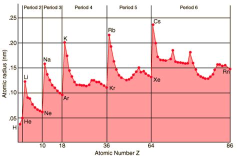 Ionization energy increases from left to right across the periodic table. Ionization Energy