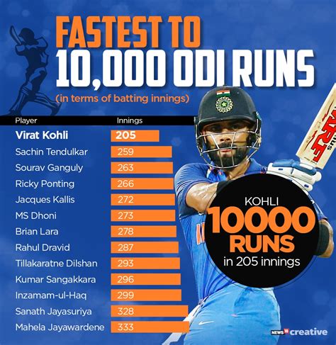 In Numbers Virat Kohli Smashes Sachin Tendulkars Record For Fastest