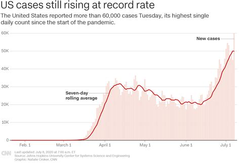 More Than Million Coronavirus Cases Have Been Reported In The Us